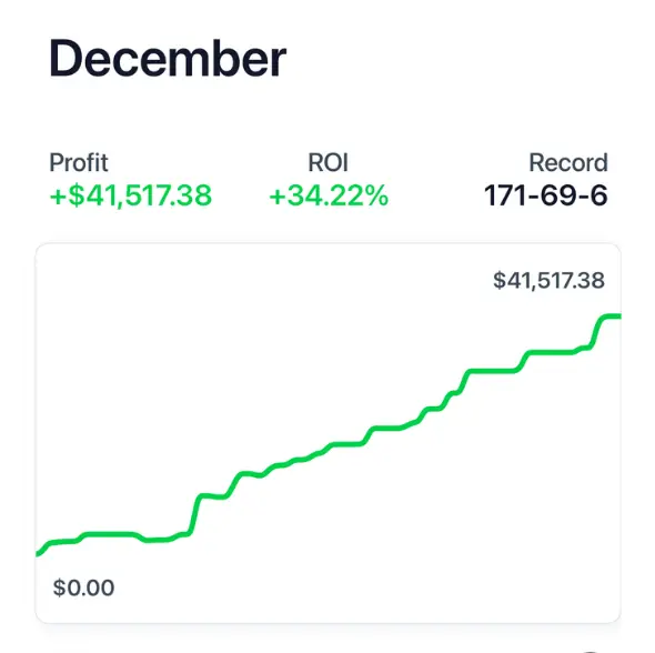 December Pikkit recap for SharpLine Sports picks: $41,517.38 profit, 34.22% ROI, 171-69-6 record