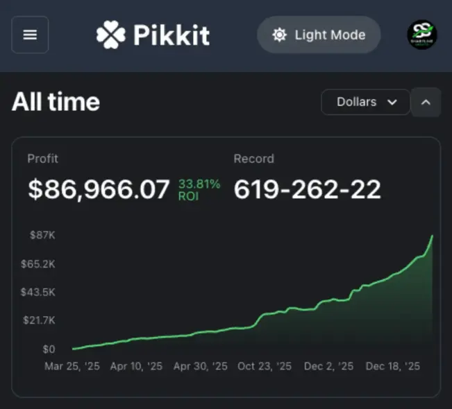 Pikkit all-time tracking for SharpLine Sports picks: $86,966.07 profit, 33.81% ROI, 619-262-22 record