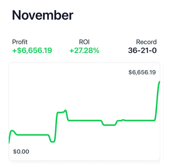 November Pikkit recap of tracked SharpLine Sports picks: profit, ROI and win-loss record