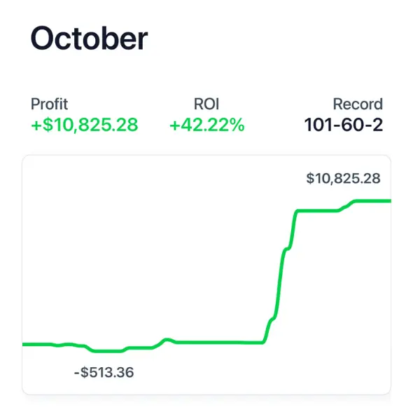 October Pikkit recap of tracked SharpLine Sports picks: profit, ROI and win-loss record